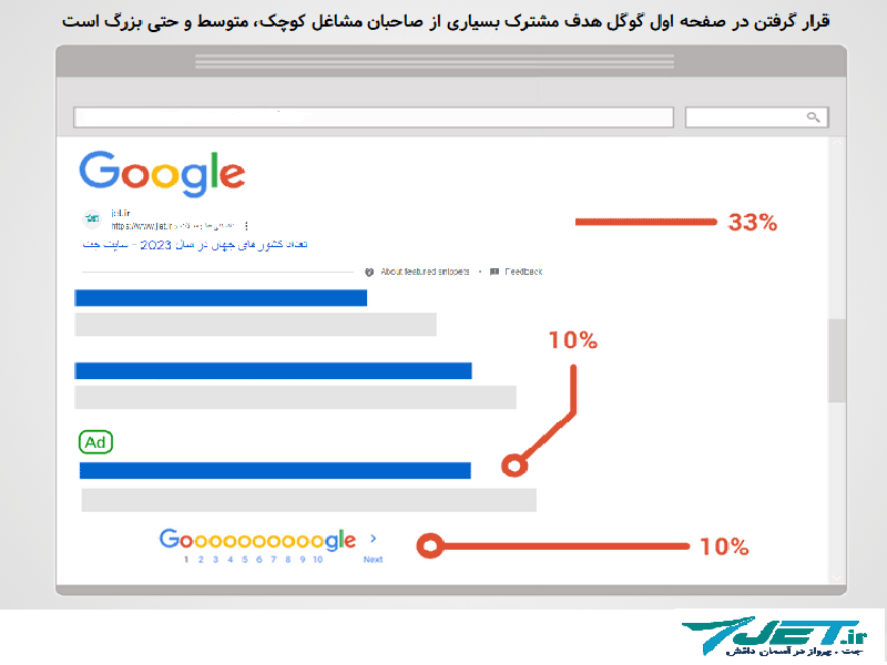 قرار گرفتن در صفحه اول گوگل یک رقابت مهم برای کسب و کار ها در اینترنت است